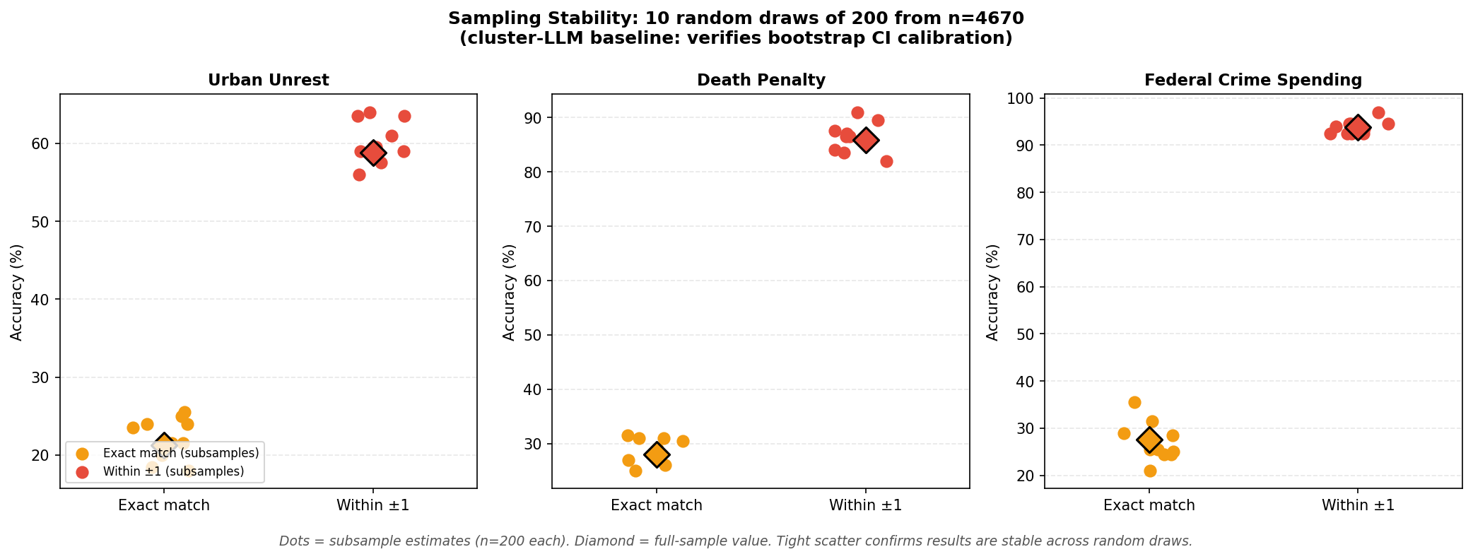 Subsampling stability